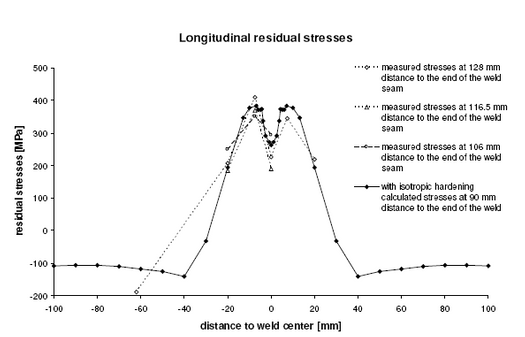 Longitudinal stress, residual stress, validation, round robin IIW